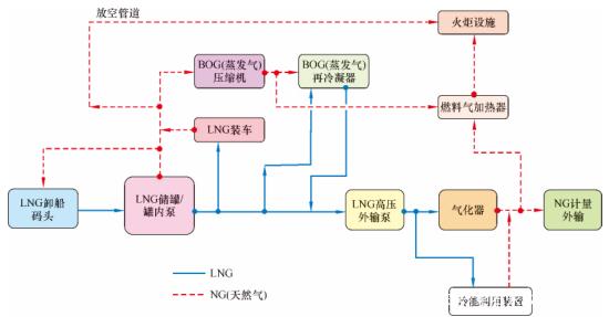 L-CNG加注站工艺流程解析 以LNG低温常压储罐为核心